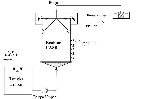 Gambar 2. Beban organik dan waktu tinggal reaktor UASB  