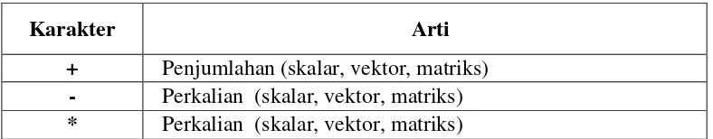 Tabel 2.3 Fungsi Matematika pada Matlab 