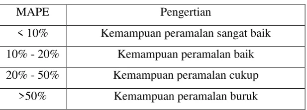 Tabel 2.1 Kriteria MAPE 