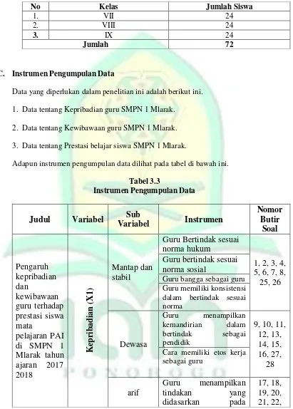 Tabel 3.3 Instrumen Pengumpulan Data 