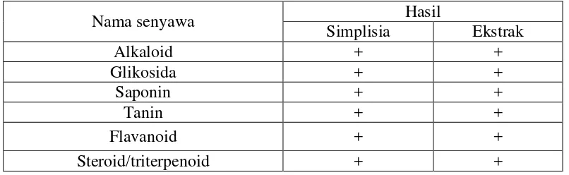 Tabel 4.1 Hasil skrining fitokimia simplisia dan ekstrak daun pandan wangi 