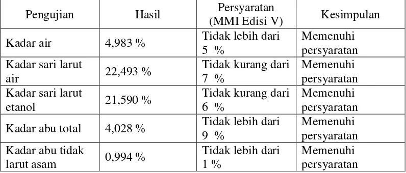 Tabel 4.2 Hasil penetapan karakteristik simplisia daun pandan wangi 