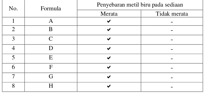Tabel 4.3 Data penentuan tipe emulsi sediaan krim A, B, C, D, E, F, G, dan H 