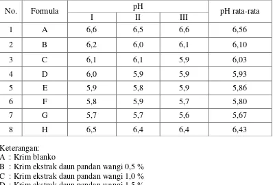 Tabel 4.5 Data pengukuran pH dari sediaan krim A, B, C, D, E, F, G, dan H  setelah penyimpanan selama 12 minggu 