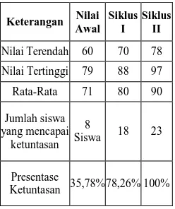 Tabel 1. Tingkat Presentase Peningkatan Hasil Belajar  Menggunakan Media Brosur Perjalanan Wisata pada Mata Pelajaran Bahasa Indonesia Aspek Keterampilan Menulis Kognitif Siswa Kelas X SMA Negeri 1 Sindue dengan Karangan Deskripsi  