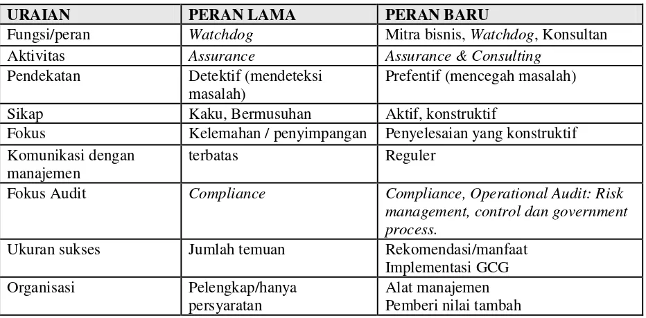 Tabel 1.1 Pergeseran peran internal auditor 