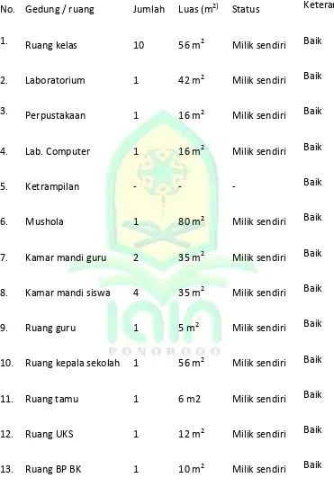 Tabel 3.5 Data Sarana dan Prasarana MI Ma’arif Cekok Ponorogo 