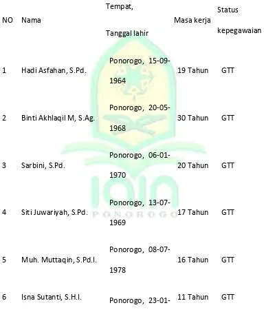 Tabel 3.6  Data Guru MI Ma’arif Cekok PonorogoTahun Pelajaran 