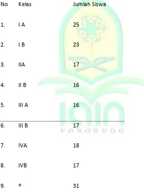 Tabel 3.7 Data Siswa kelas 1 sampai 6 MI Ma’arif Cekok Ponorogo 