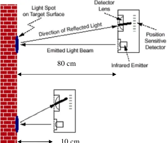 Gambar 2.7 Optical Distance Sensing  