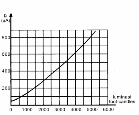 Gambar 2.9 Grafik hubungan kuat arus reverse terhadap terang cahaya 