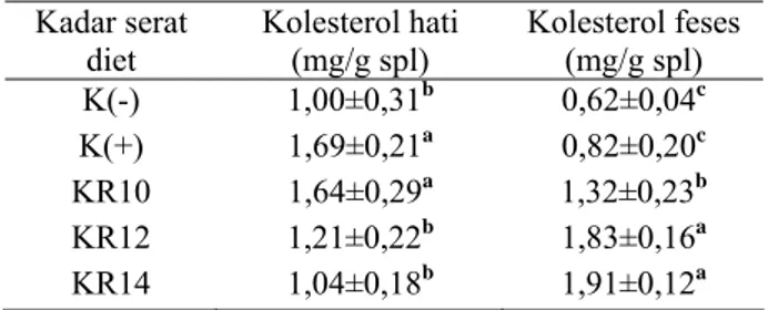 Tabel  4.  Konsentrasi Kolesterol Hati dan Feses Mencit  Hiperkolesterolemia Setelah Diberi Diet  Hiperkolesterolemik yang Disuplementasi Serat  Pangan Karagenan 