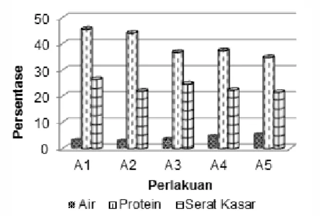 Gambar 4.   Hasil  analisis  kadar  air,  protein  dan  serat  kasar  kedelai  bubuk  t a n p a   p e n g o l a h a n   ( A 1 ) ,  p e n y a n g r a i a n   ( A 2 ) ,  perendaman (A3), pengukusan  (A4), perebusan (A5)