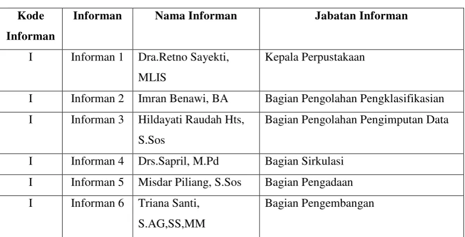 Tabel 1 : Daftar Karakteristik Informan 