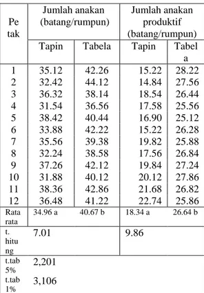 Tabela    memberikan  hasil  gabah  kering  panen  6,556  ton  perhektar  yaitu    6,81  %  nyata  lebih tinggi dari pada hasil gabah kering panen  pada  sistim  Tapin  yang  mencapai  6,139  ton  perhektar  (Gambar  1  )