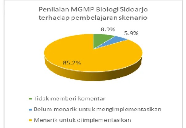 Gambar 5 Hasil penilaian MGMP 