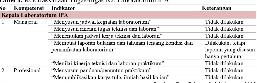 Tabel 1. Keterlaksanaan Tugas-tugas Ka. Laboratorium IPA 