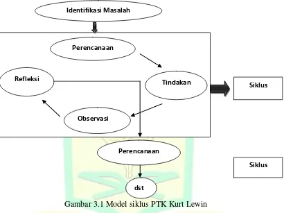 Gambar 3.1 Model siklus PTK Kurt Lewin 