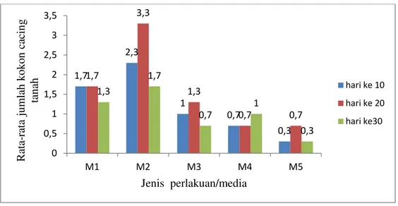 Gambar 4.  Rata  – rata jumlah kokon cacing tanah Perionyx sp2/butir Menurut  Palungkun  (1999),  kotoran 