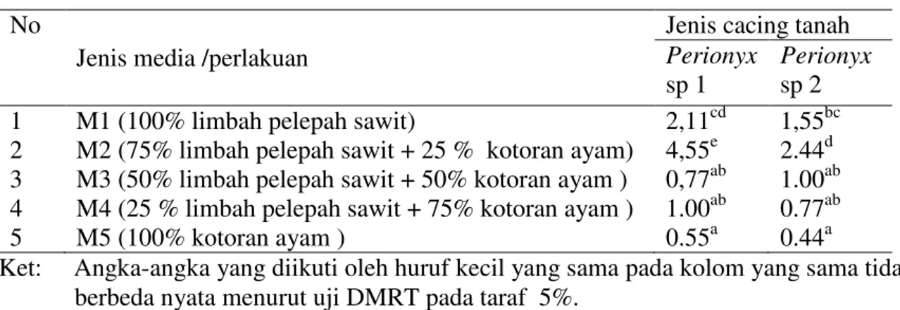 Tabel  3. Rata  – rata  jumlah kokon cacing tanah  No 