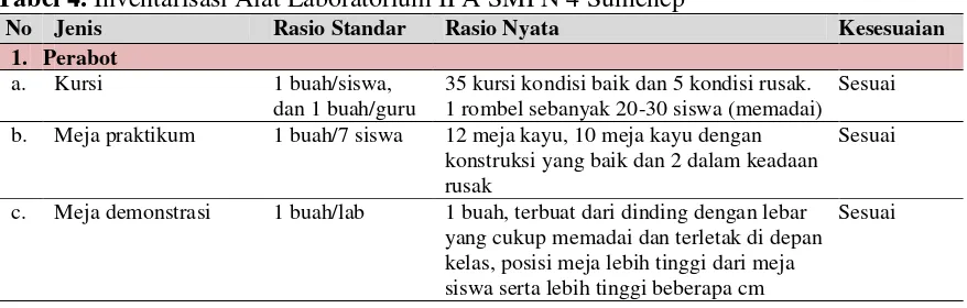 Tabel 4. Inventarisasi Alat Laboratorium IPA SMPN 4 Sumenep 
