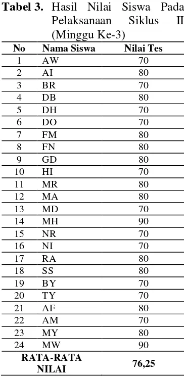 Tabel 3.  Hasil Nilai Siswa Pada 