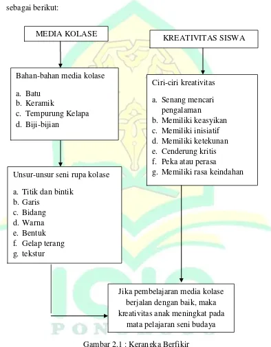 Gambar 2.1 : Kerangka Berfikir 