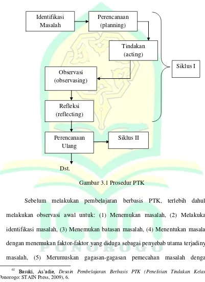 Gambar 3.1 Prosedur PTK 