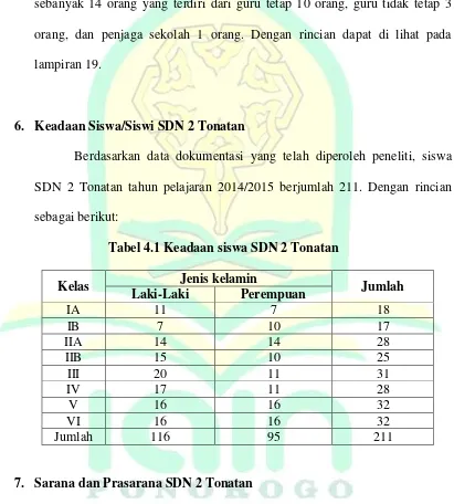 Tabel 4.1 Keadaan siswa SDN 2 Tonatan 