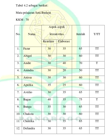 Tabel 4.2 sebagai berikut: 