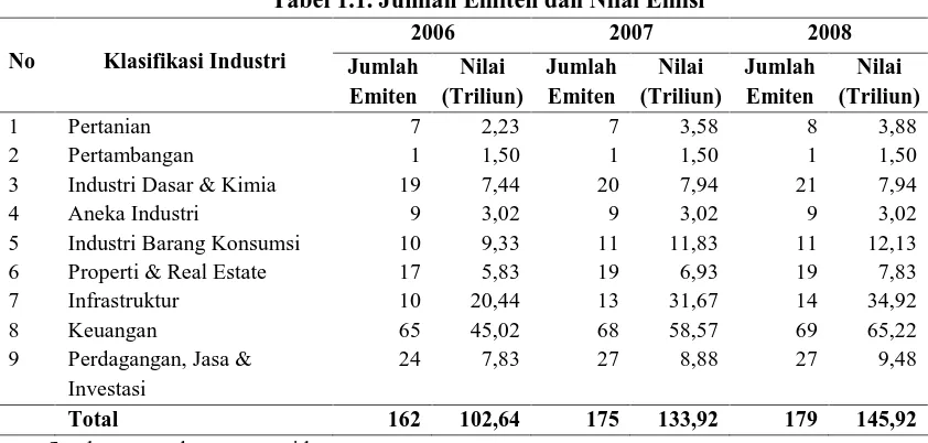 Tabel 1.1. Jumlah Emiten dan Nilai Emisi 2006 2007 