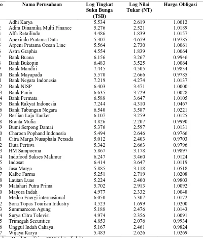 Tabel 4.2. Data Log Tingkat Suku Bunga dan Log Nilai Tukar  