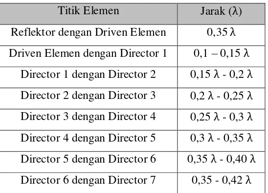 Tabel 2.2. Ukuran jarak antar elemen Antena Yagi 