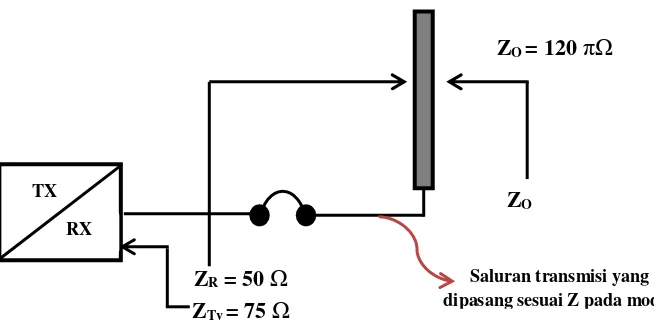 Gambar 2.5 Antena Sebagai Impedance Matching 