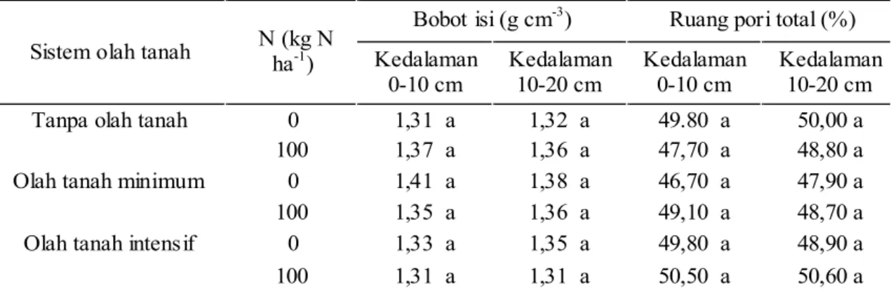 Tabel 1 juga menunjukkan bahwa pada perlakuan pemupukan  nitrogen  yang  diberikan  belum  mampu mempengaruhi  agregasi  tanah  sehingga  belum mempengaruhi bobot isi dan ruang pori total tanah