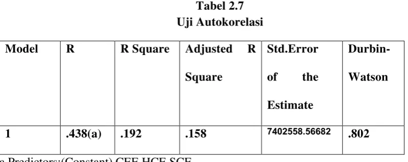 Tabel 2.7 Uji Autokorelasi 