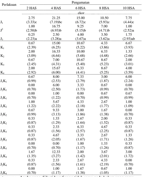 Tabel 2.  Rataan Jumlah Lalat Buah Betina per HSA dengan Perlakuan Beberapa  Sari Buah dan Konsentrasi   
