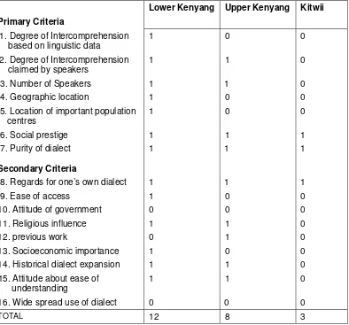 Table 2. Criteria to determine choice of a reference dialect  