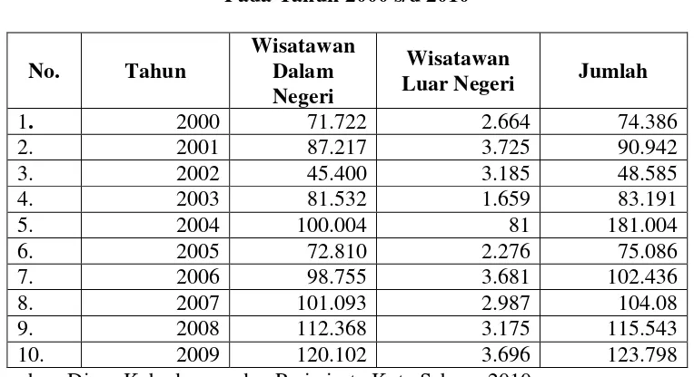 Tabel 4.1 Jumlah Kunjungan Wisatawan di Pulau Sabang 
