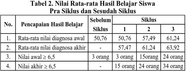 Tabel 2. Nilai Rata-rata Hasil Belajar Siswa  Pra Siklus dan Sesudah Siklus 