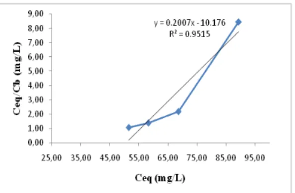Gambar 1  menunjukkan terjadi peningkatan  penyerapan ion logam Fe(III) pada dosis 1  sampai 1,5 gram, namun pada dosis 2 sampai  2,5 gram adsorben terjadi penurunan adsorpsi  ion logam Fe(III)