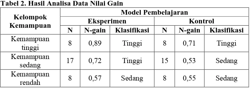 Tabel 2. Hasil Analisa Data Nilai GainModel Pembelajaran