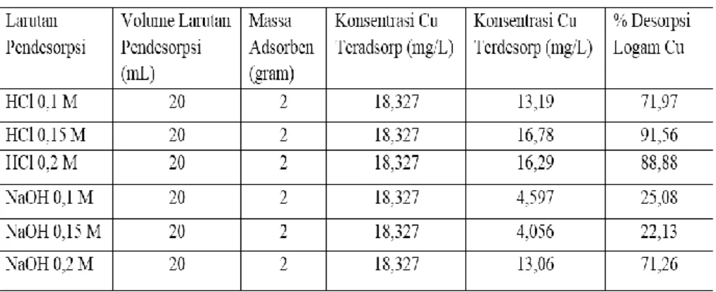 Tabel 2.  Desorpsi ion logam tembaga (Cu) 