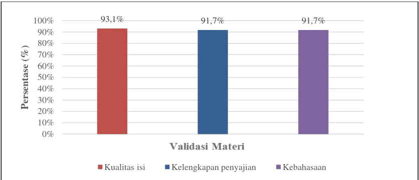 Gambar 5. Persentase Masing-masing Aspek Penilaian Materi 