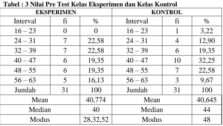 Tabel : 3 Nilai Pre Test Kelas Eksperimen dan Kelas Kontrol EKSPERIMEN  KONTROL 