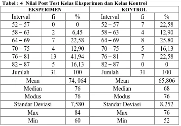 Tabel : 4  Nilai Post Test Kelas Eksperimen dan Kelas Kontrol EKSPERIMEN  KONTROL 