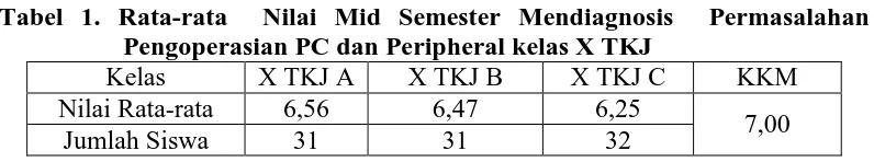 Tabel 1. Rata-rata  Nilai Mid Semester Mendiagnosis  Permasalahan Pengoperasian PC dan Peripheral kelas X TKJ 
