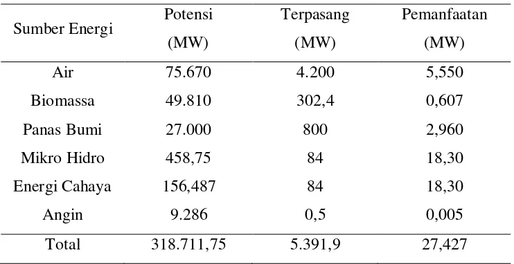 Tabel 2. Potensi Energi Terbarukan di Indonesia 