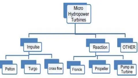Gambar 1. Klasifikasi Turbin Mikrohidro 
