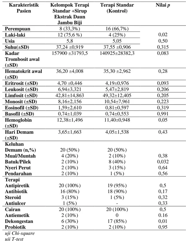 Tabel I. Karakteristik pasien demam berdarah PKU Muhammadiyah Bantul  Karakteristik  Pasien  Kelompok Terapi Standar +Sirup  Ekstrak Daun  Jambu Biji  Terapi Standar (Kontrol)  Nilai p  Perempuan  8 (33,3%)  16 (66,7%)  0,02  Laki-laki  12 (75,6 %)  4 (25%